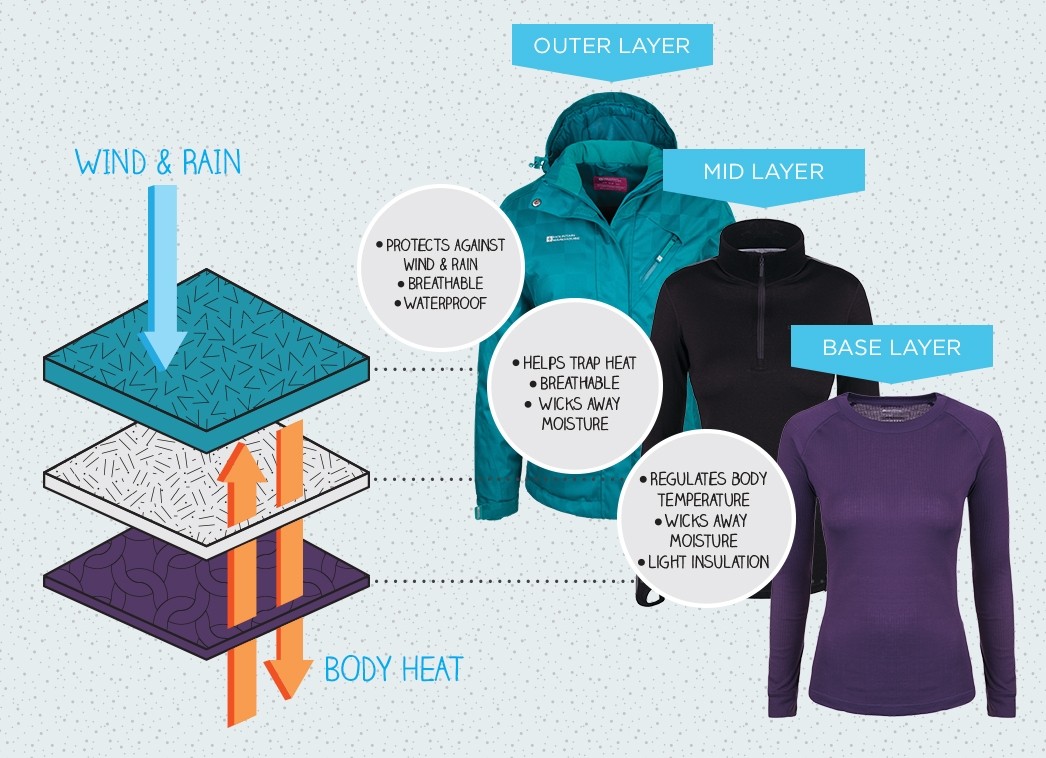 Nomad Sea Kayaking  Sun Protection and Layering